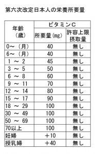 六次改訂日本人の栄養所要量